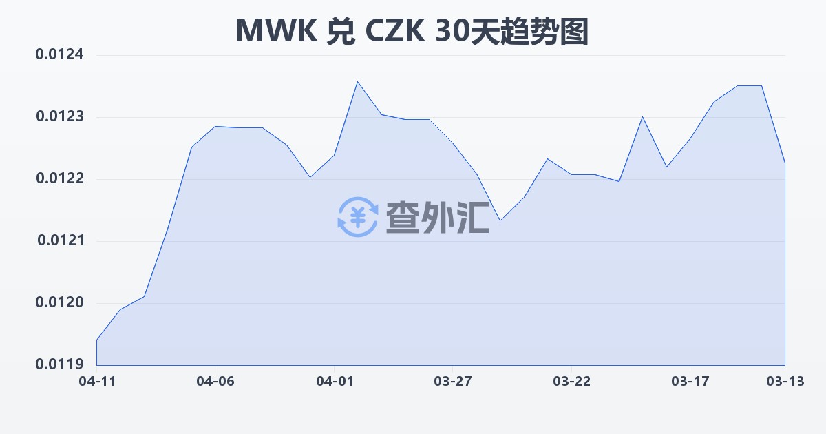 马拉维克瓦查兑捷克克朗(MWK/CZK)近30天汇率走势图