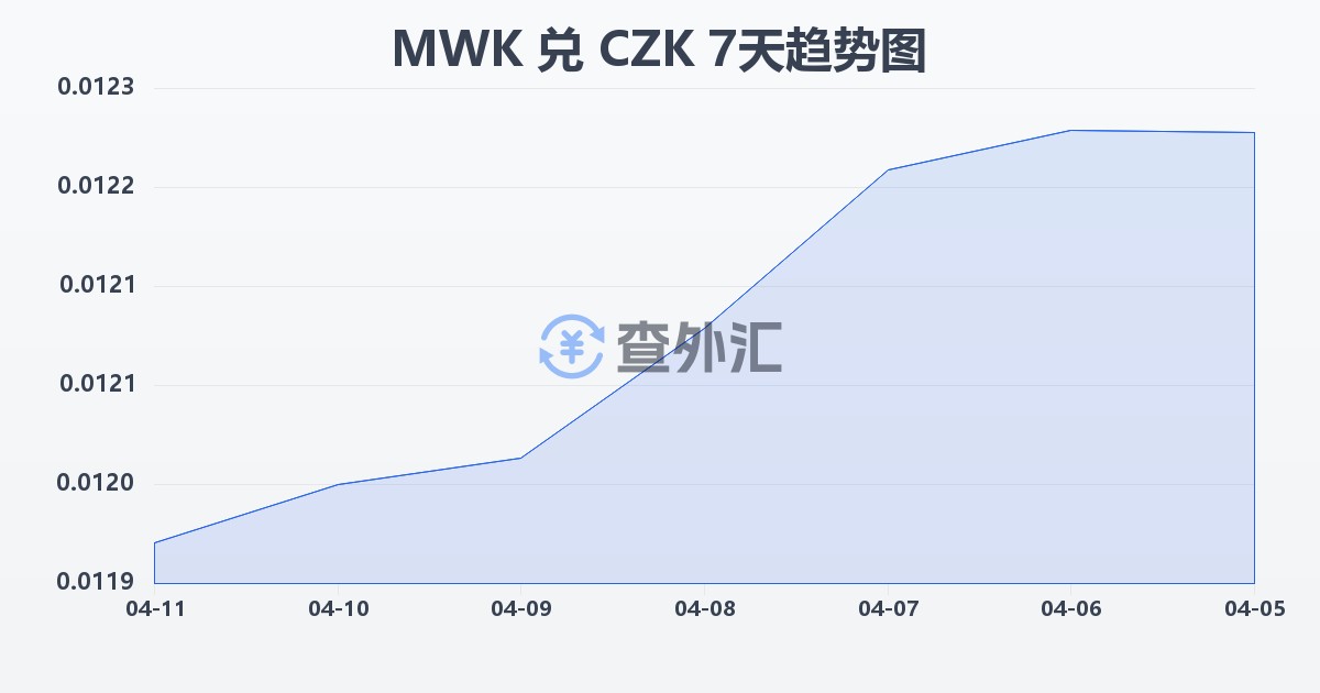 马拉维克瓦查兑捷克克朗(MWK/CZK)近7天汇率走势图