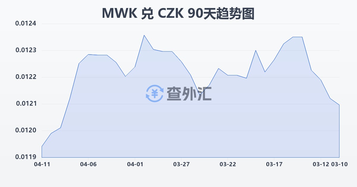 马拉维克瓦查兑捷克克朗(MWK/CZK)近90天汇率走势图
