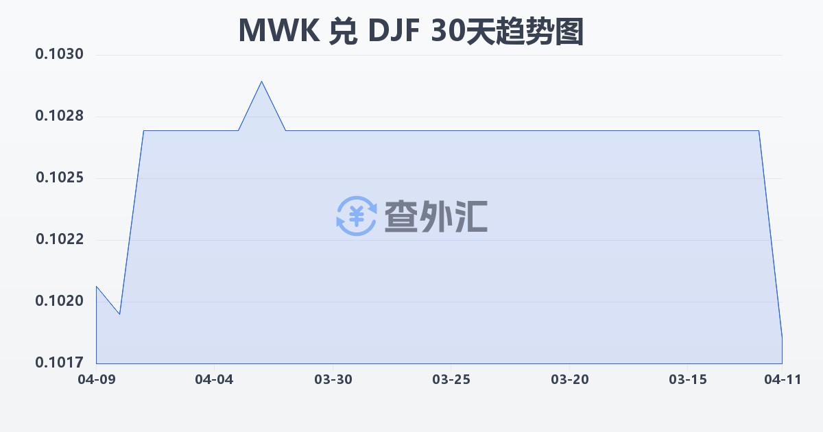 马拉维克瓦查兑吉布提法郎(MWK/DJF)近30天汇率走势图