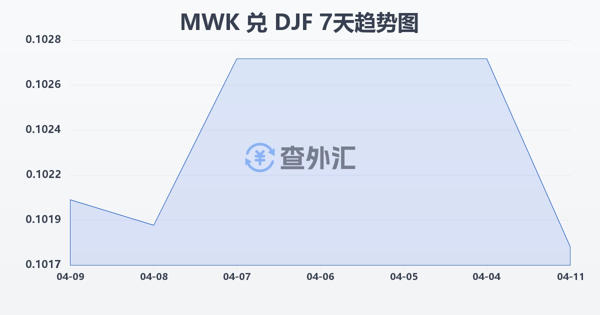 马拉维克瓦查兑吉布提法郎(MWK/DJF)近7天汇率走势图
