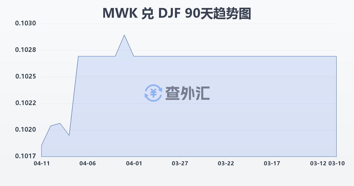马拉维克瓦查兑吉布提法郎(MWK/DJF)近90天汇率走势图
