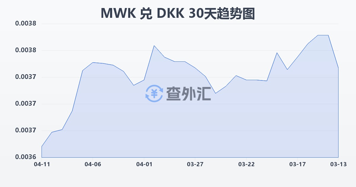 马拉维克瓦查兑丹麦克朗(MWK/DKK)近30天汇率走势图