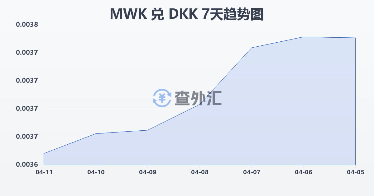 马拉维克瓦查兑丹麦克朗(MWK/DKK)近7天汇率走势图