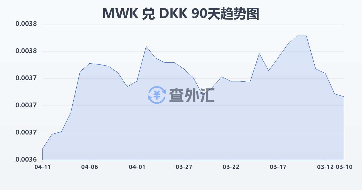 马拉维克瓦查兑丹麦克朗(MWK/DKK)近90天汇率走势图