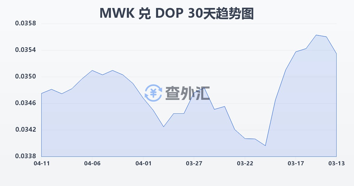 马拉维克瓦查兑多米尼加比索(MWK/DOP)近30天汇率走势图