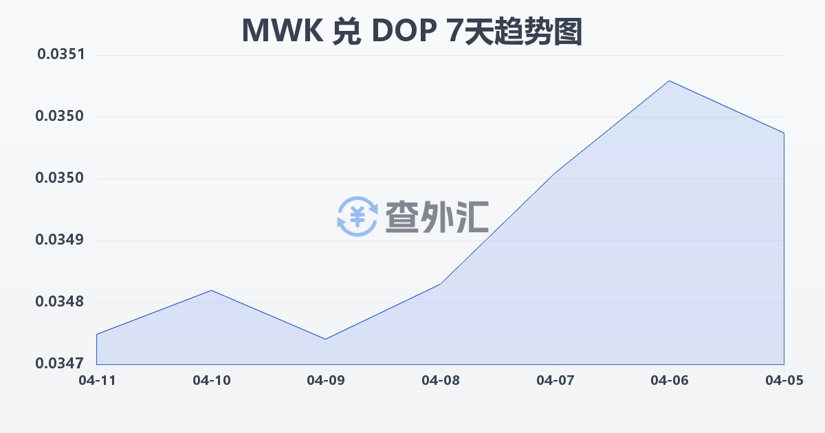 马拉维克瓦查兑多米尼加比索(MWK/DOP)近7天汇率走势图