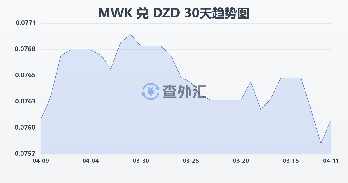 马拉维克瓦查兑阿尔及利亚第纳尔(MWK/DZD)近30天汇率走势图
