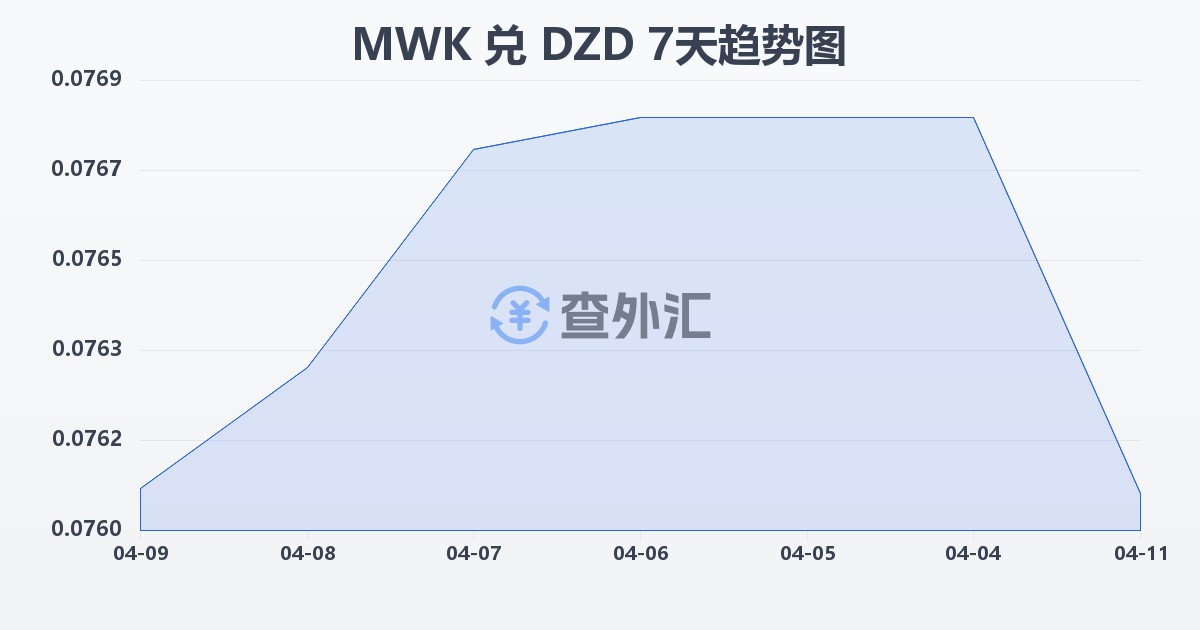 马拉维克瓦查兑阿尔及利亚第纳尔(MWK/DZD)近7天汇率走势图