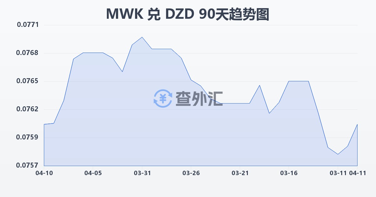马拉维克瓦查兑阿尔及利亚第纳尔(MWK/DZD)近90天汇率走势图