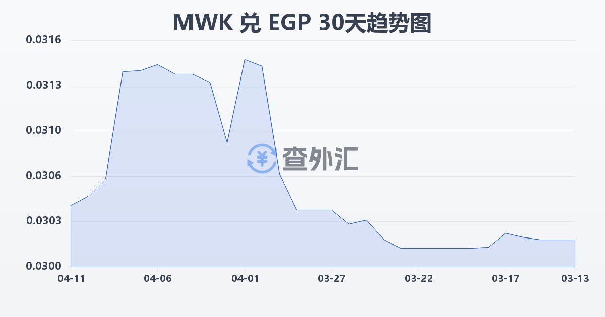 马拉维克瓦查兑埃及镑(MWK/EGP)近30天汇率走势图