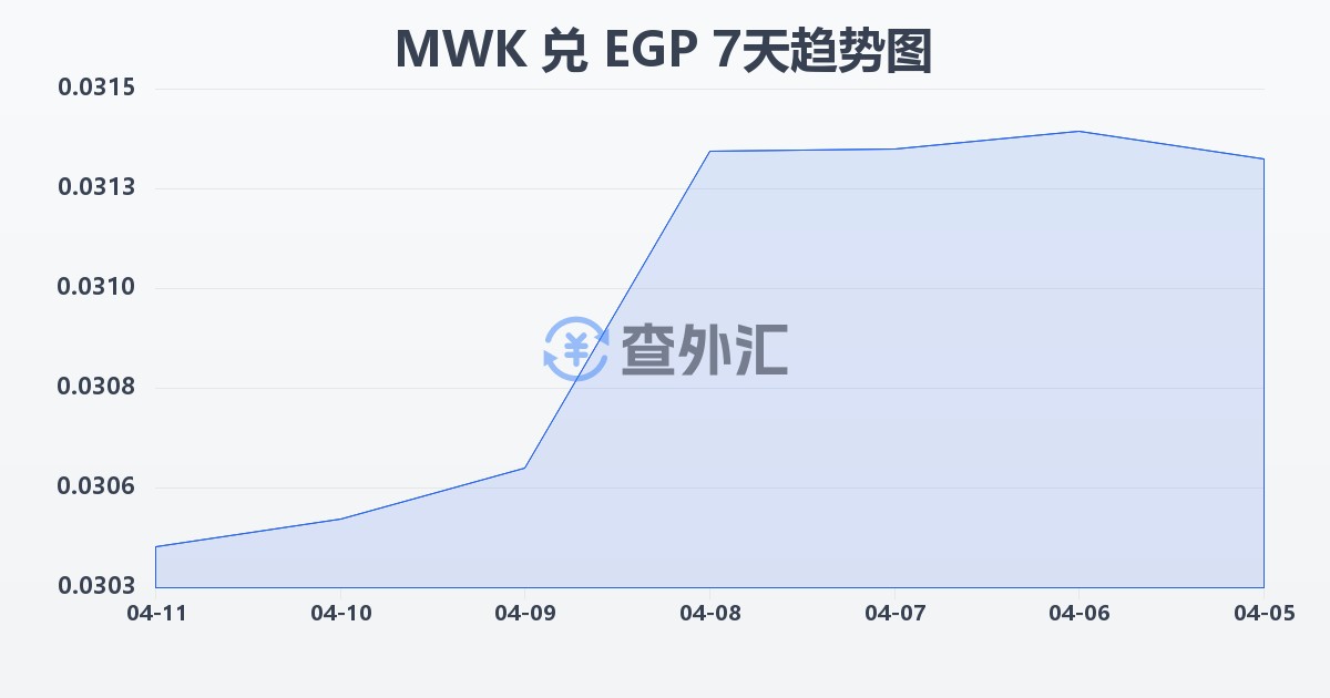 马拉维克瓦查兑埃及镑(MWK/EGP)近7天汇率走势图