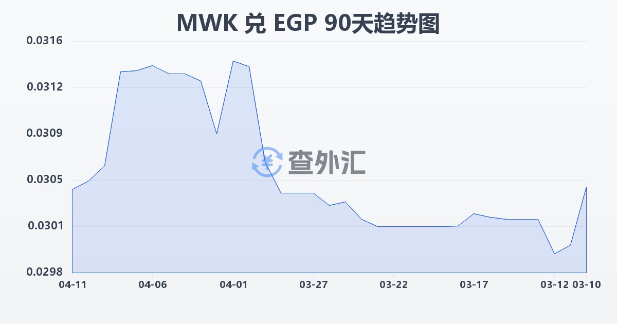 马拉维克瓦查兑埃及镑(MWK/EGP)近90天汇率走势图