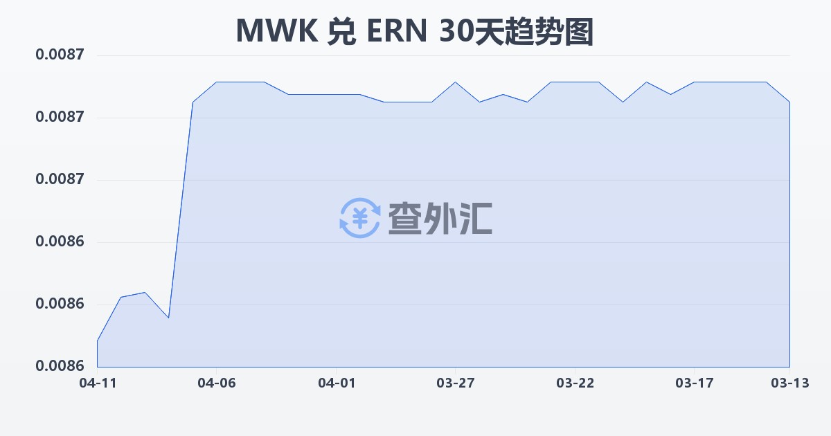 马拉维克瓦查兑厄立特里亚纳克法(MWK/ERN)近30天汇率走势图