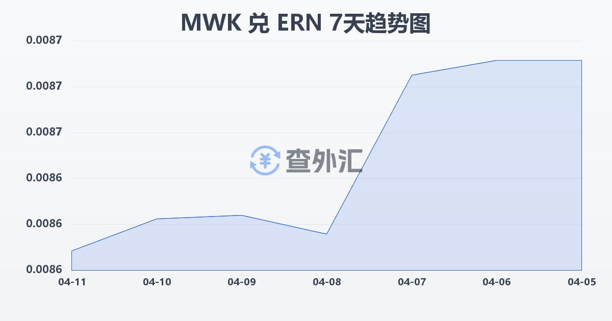 马拉维克瓦查兑厄立特里亚纳克法(MWK/ERN)近7天汇率走势图