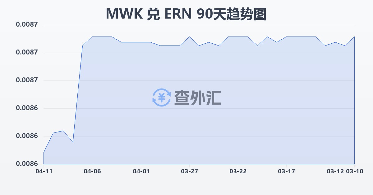马拉维克瓦查兑厄立特里亚纳克法(MWK/ERN)近90天汇率走势图