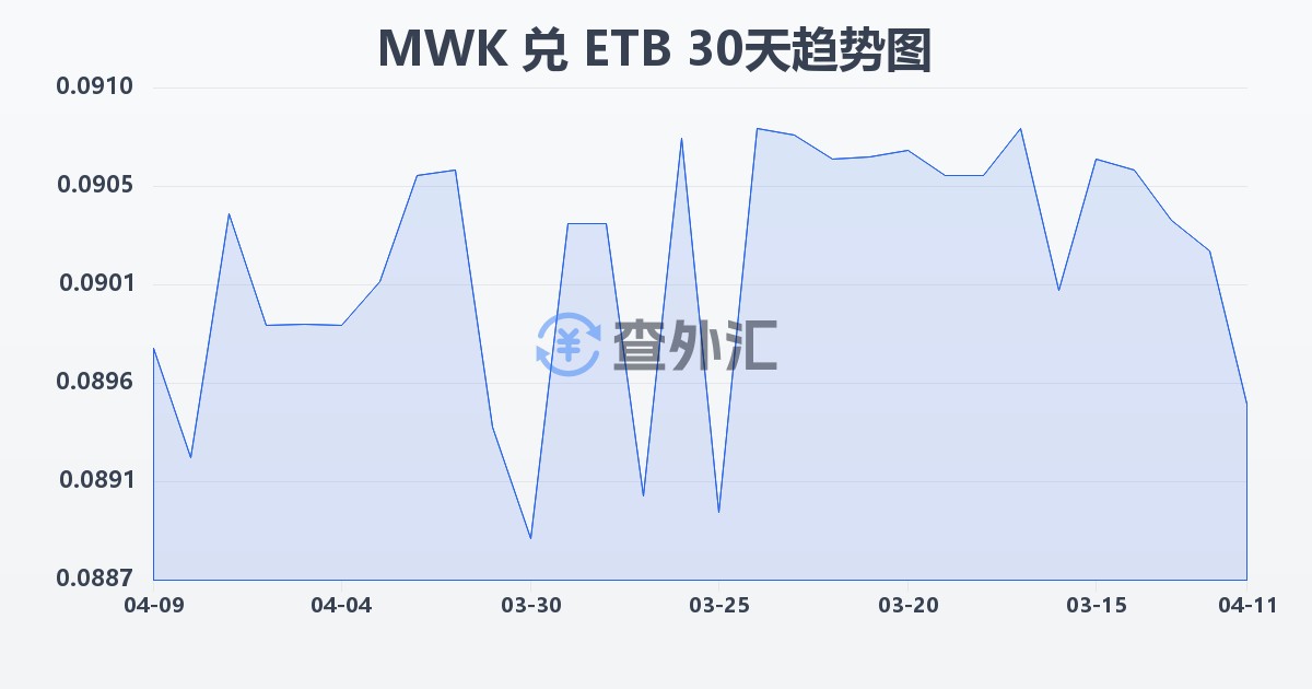 马拉维克瓦查兑埃塞俄比亚比尔(MWK/ETB)近30天汇率走势图
