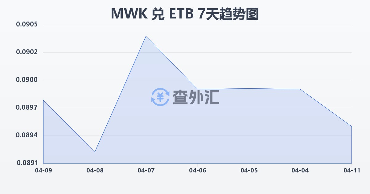 马拉维克瓦查兑埃塞俄比亚比尔(MWK/ETB)近7天汇率走势图
