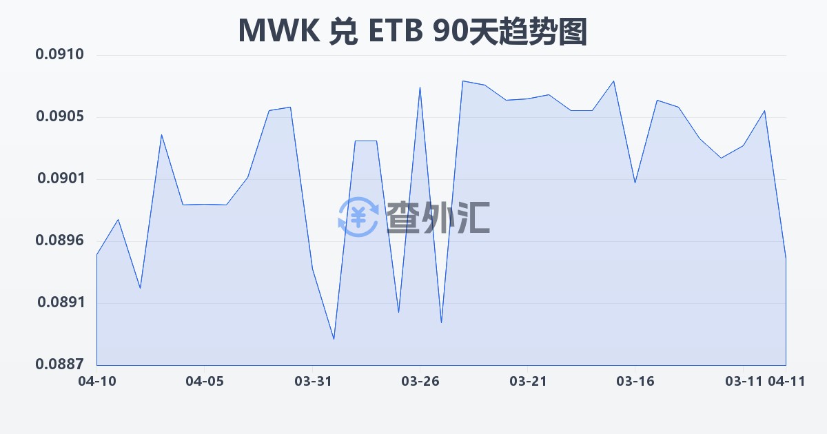 马拉维克瓦查兑埃塞俄比亚比尔(MWK/ETB)近90天汇率走势图