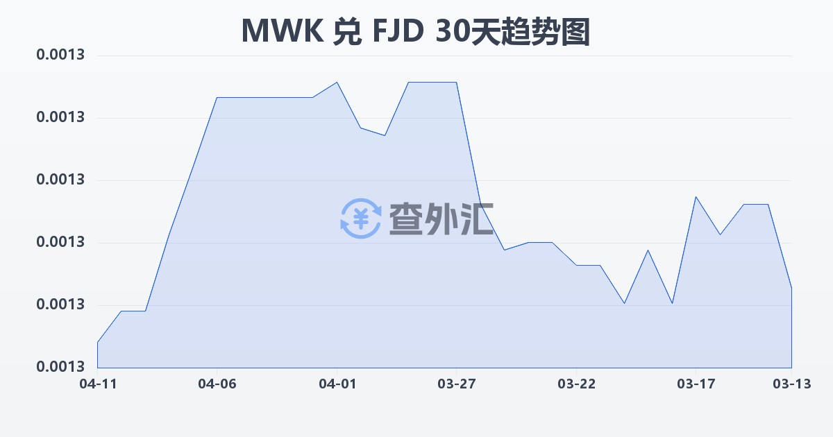 马拉维克瓦查兑斐济元(MWK/FJD)近30天汇率走势图