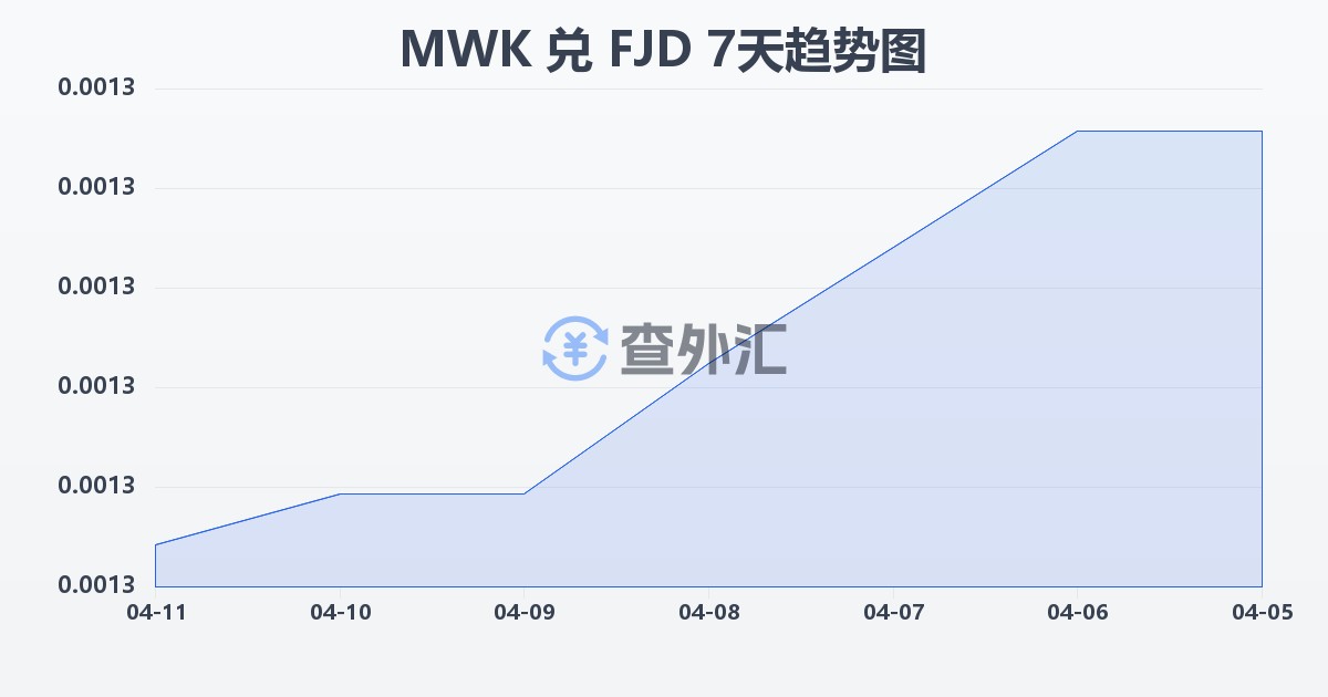 马拉维克瓦查兑斐济元(MWK/FJD)近7天汇率走势图