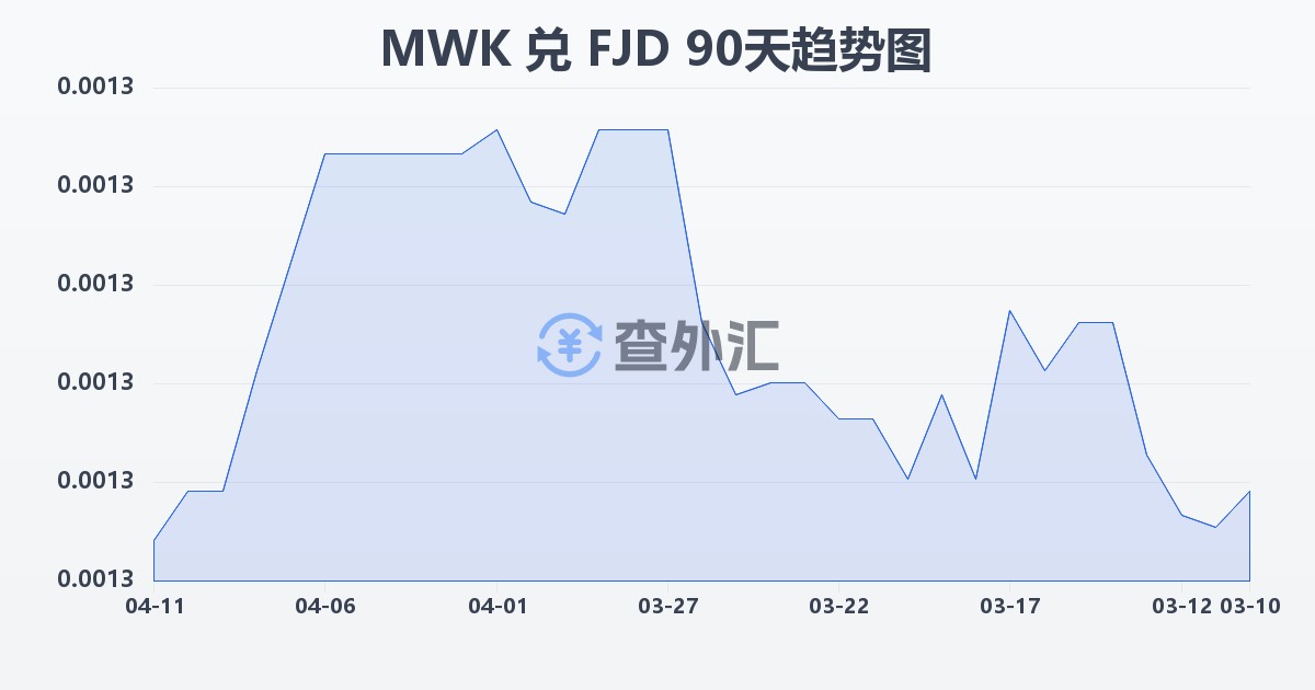 马拉维克瓦查兑斐济元(MWK/FJD)近90天汇率走势图
