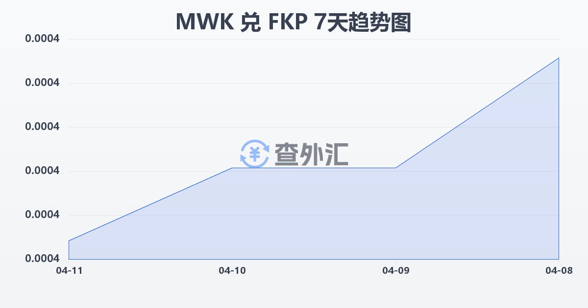 马拉维克瓦查兑福克兰群岛镑(MWK/FKP)近7天汇率走势图