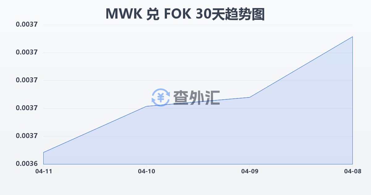马拉维克瓦查兑法罗群岛克朗(MWK/FOK)近30天汇率走势图