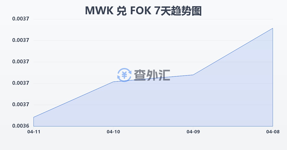 马拉维克瓦查兑法罗群岛克朗(MWK/FOK)近7天汇率走势图
