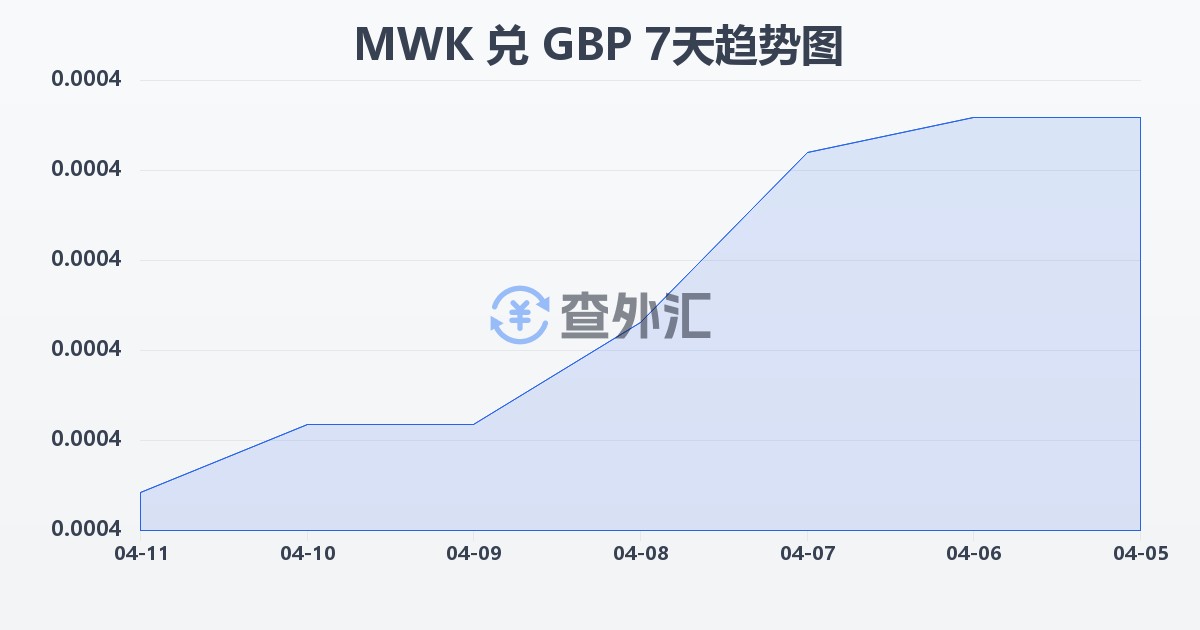 马拉维克瓦查兑英镑(MWK/GBP)近7天汇率走势图