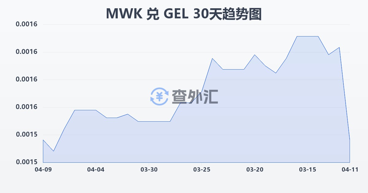 马拉维克瓦查兑格鲁吉亚拉里(MWK/GEL)近30天汇率走势图