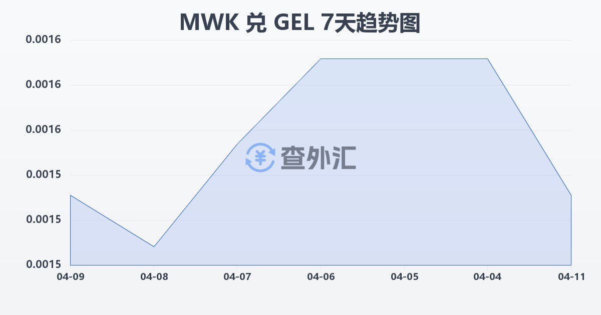 马拉维克瓦查兑格鲁吉亚拉里(MWK/GEL)近7天汇率走势图