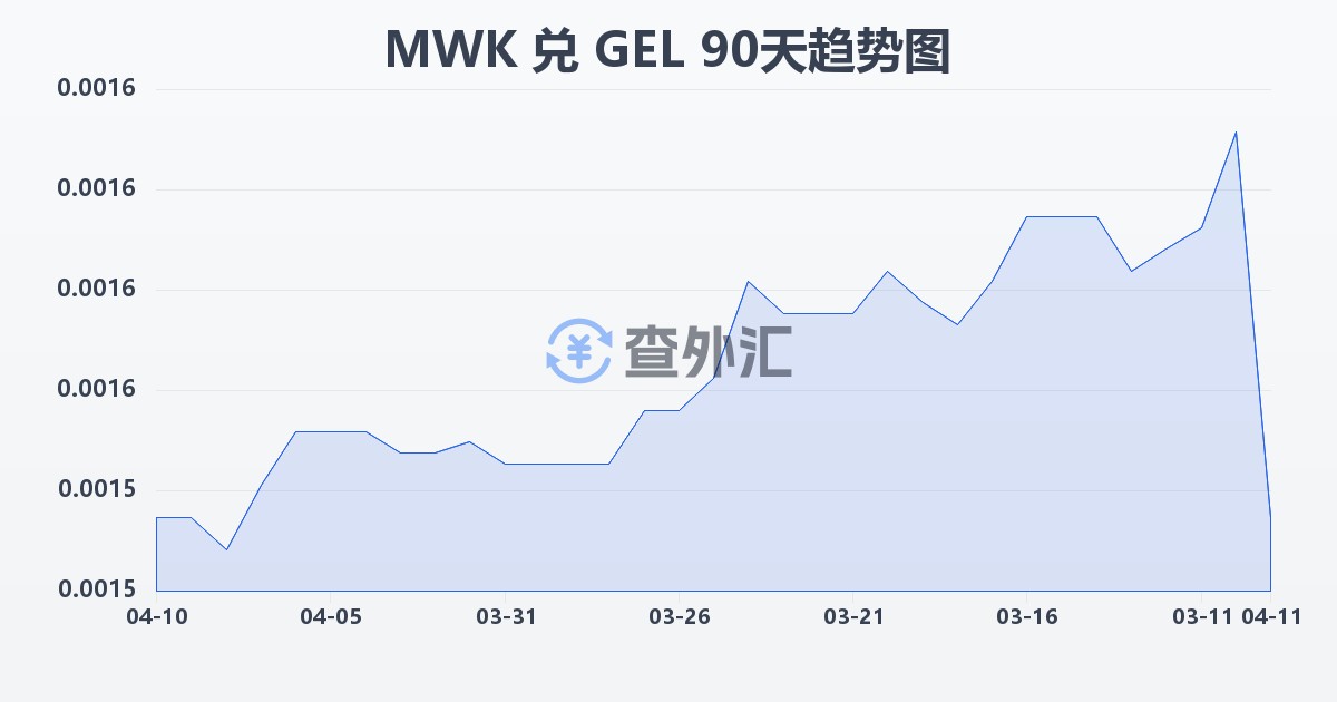 马拉维克瓦查兑格鲁吉亚拉里(MWK/GEL)近90天汇率走势图