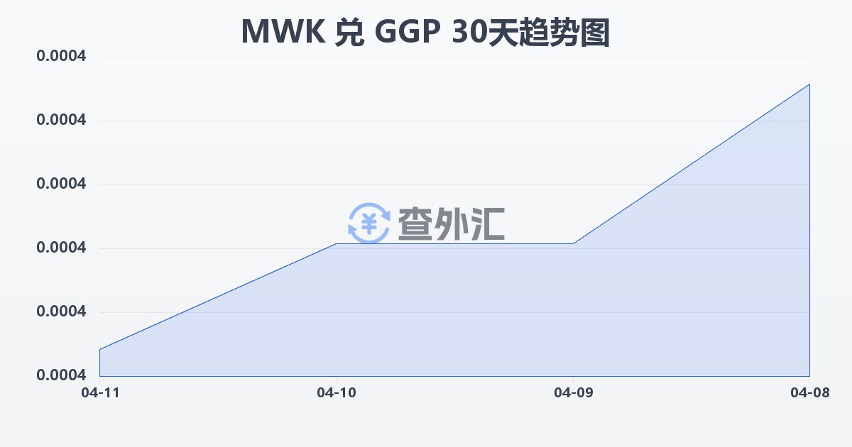 马拉维克瓦查兑根西岛镑(MWK/GGP)近30天汇率走势图