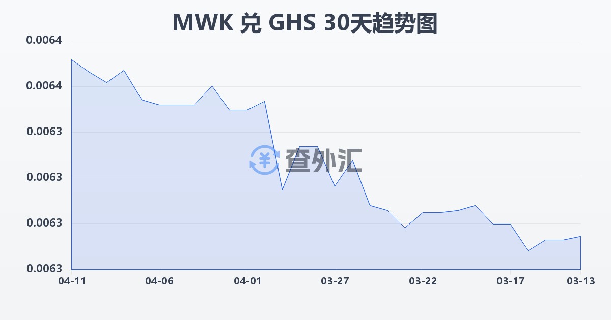 马拉维克瓦查兑加纳塞地(MWK/GHS)近30天汇率走势图