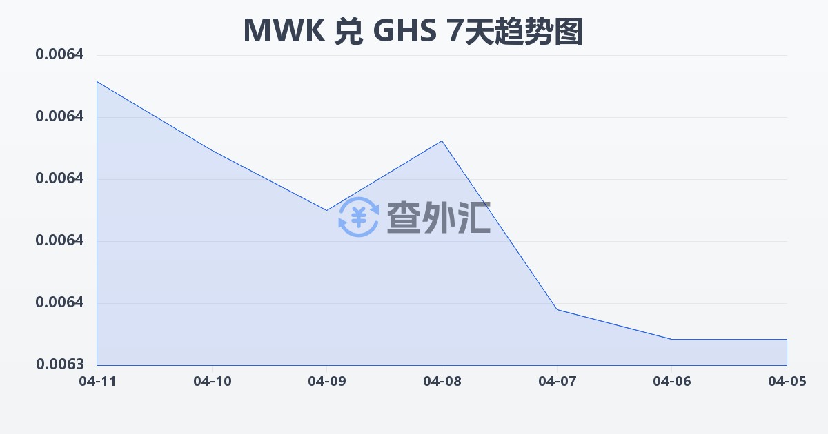 马拉维克瓦查兑加纳塞地(MWK/GHS)近7天汇率走势图