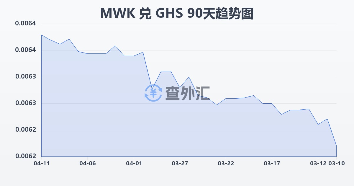 马拉维克瓦查兑加纳塞地(MWK/GHS)近90天汇率走势图