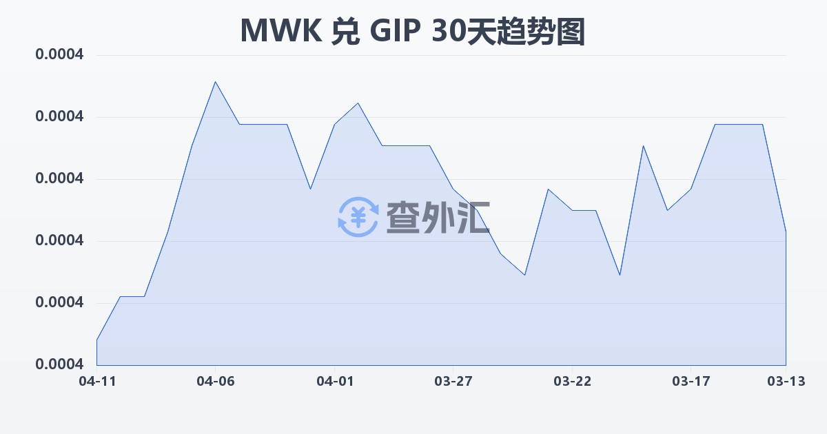 马拉维克瓦查兑直布罗陀镑(MWK/GIP)近30天汇率走势图