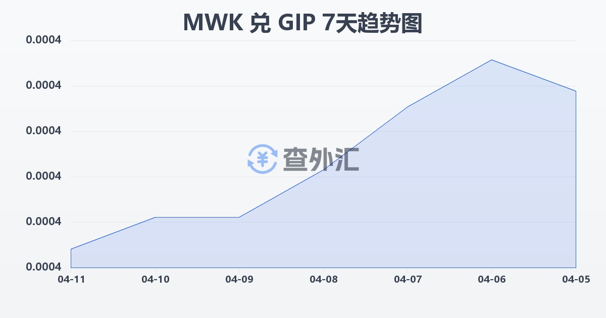 马拉维克瓦查兑直布罗陀镑(MWK/GIP)近7天汇率走势图