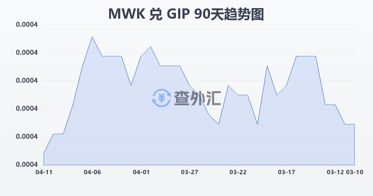 马拉维克瓦查兑直布罗陀镑(MWK/GIP)近90天汇率走势图