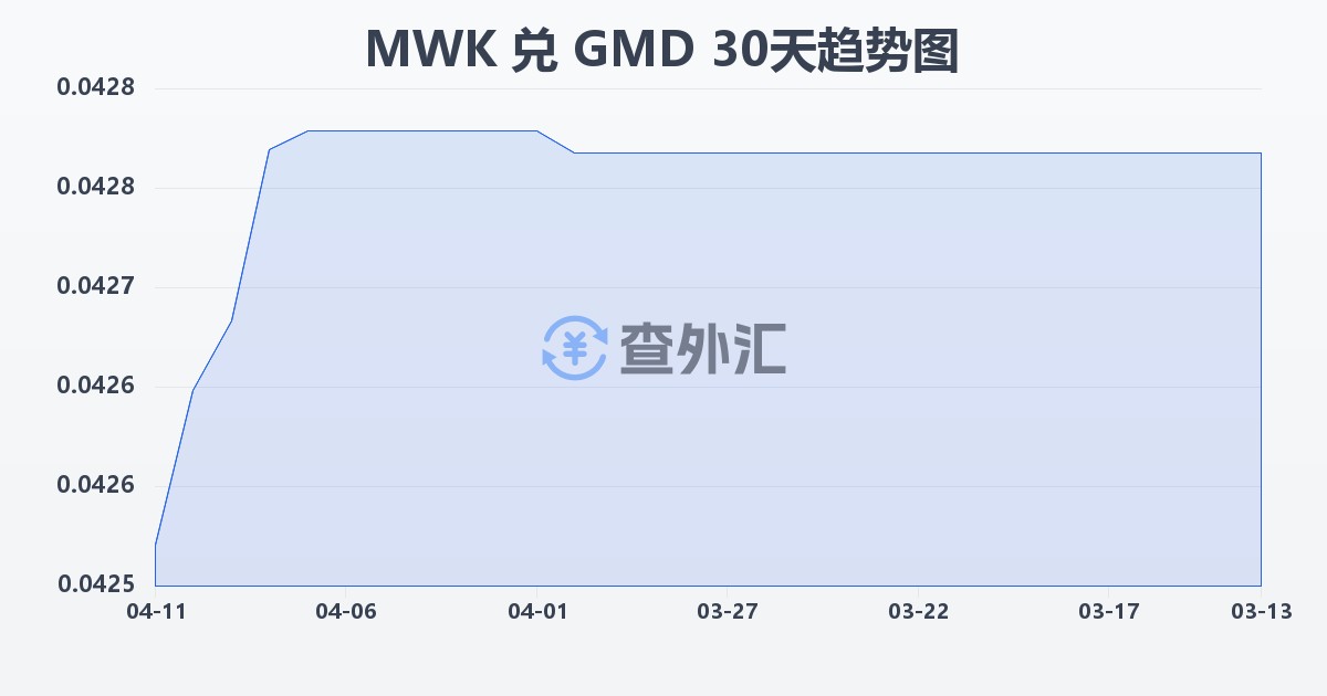 马拉维克瓦查兑冈比亚达拉西(MWK/GMD)近30天汇率走势图