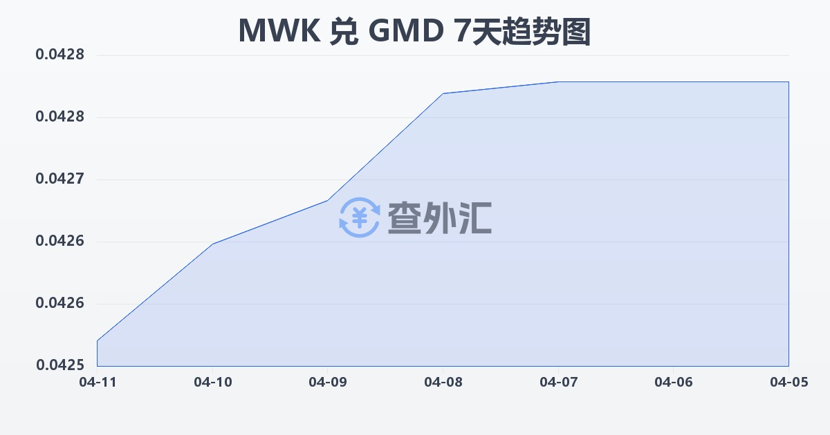 马拉维克瓦查兑冈比亚达拉西(MWK/GMD)近7天汇率走势图