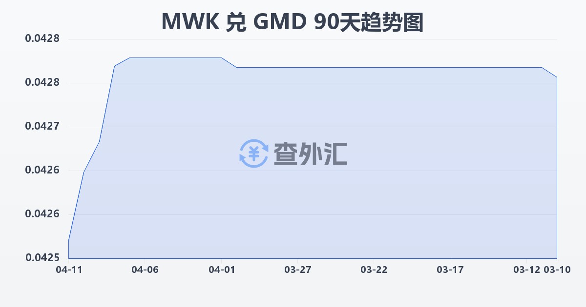 马拉维克瓦查兑冈比亚达拉西(MWK/GMD)近90天汇率走势图