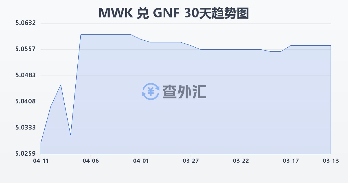 马拉维克瓦查兑几内亚法郎(MWK/GNF)近30天汇率走势图