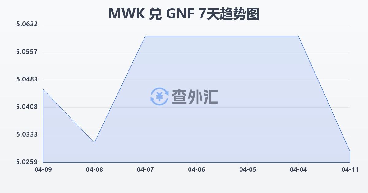 马拉维克瓦查兑几内亚法郎(MWK/GNF)近7天汇率走势图