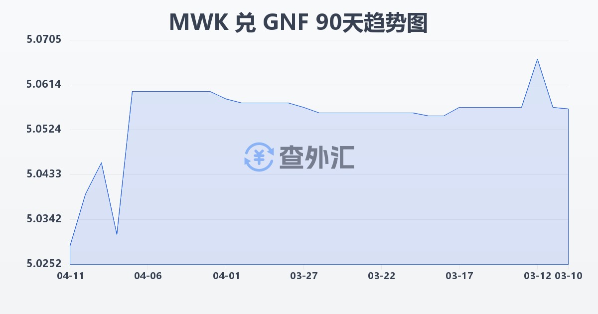 马拉维克瓦查兑几内亚法郎(MWK/GNF)近90天汇率走势图