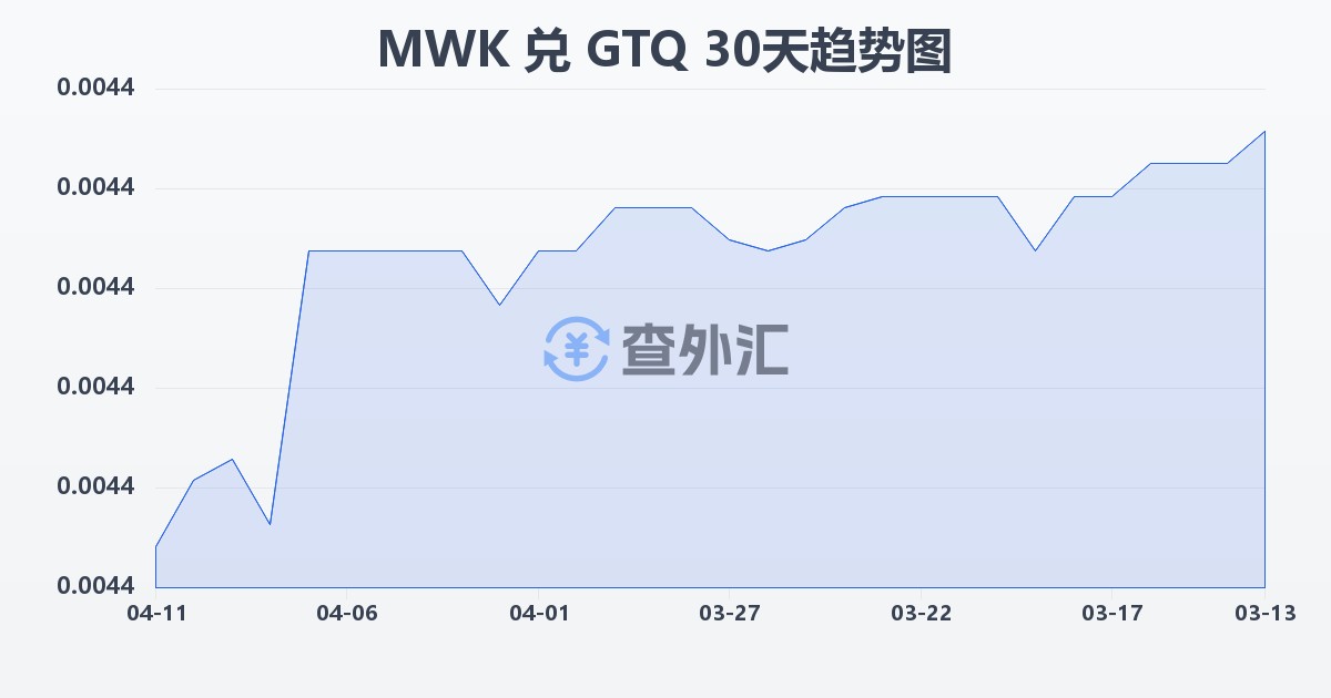 马拉维克瓦查兑危地马拉格查尔(MWK/GTQ)近30天汇率走势图