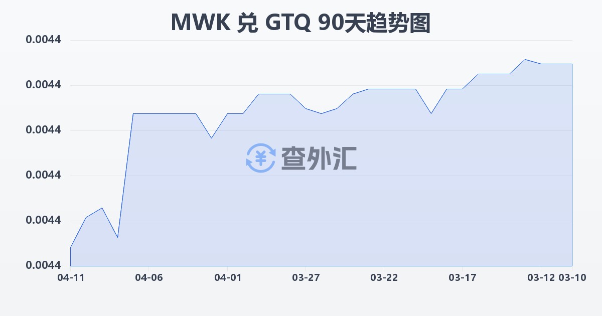 马拉维克瓦查兑危地马拉格查尔(MWK/GTQ)近90天汇率走势图