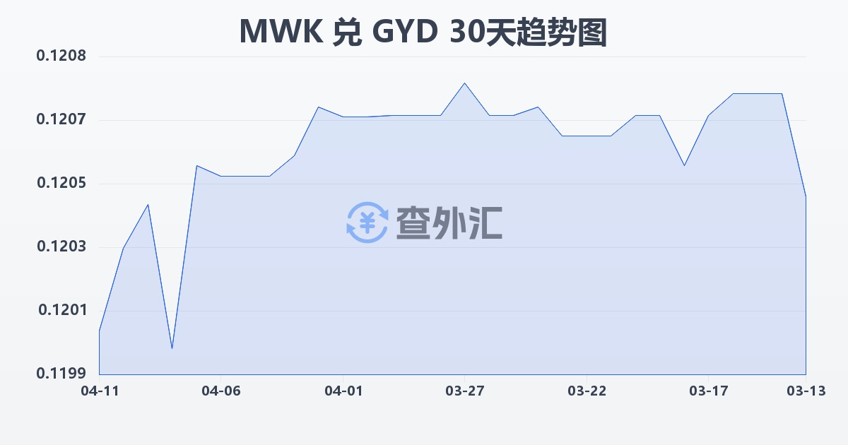 马拉维克瓦查兑圭亚那元(MWK/GYD)近30天汇率走势图