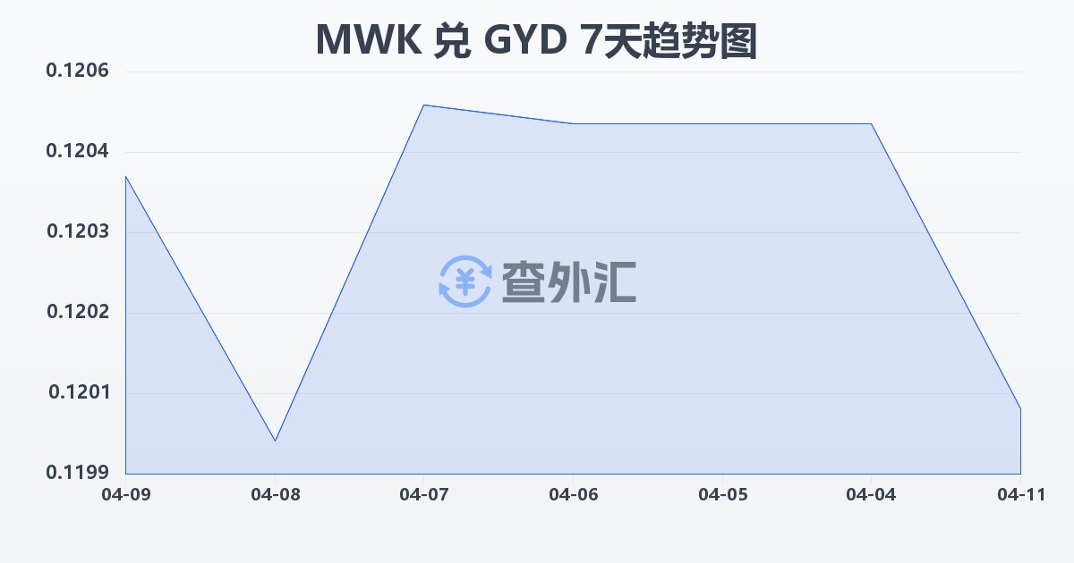 马拉维克瓦查兑圭亚那元(MWK/GYD)近7天汇率走势图